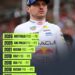  👑 “King of the Comeback!” Max Verstappen Smashes Historic Formula 1 Record With Stunning Charges From the Back — A Feat No Driver Has Ever Achieved